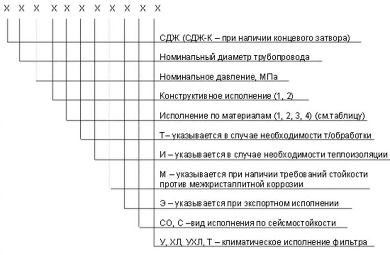 Значение аббревиатур и цифр фильтров СДЖ в Артеме